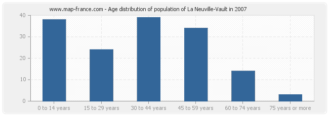 Age distribution of population of La Neuville-Vault in 2007